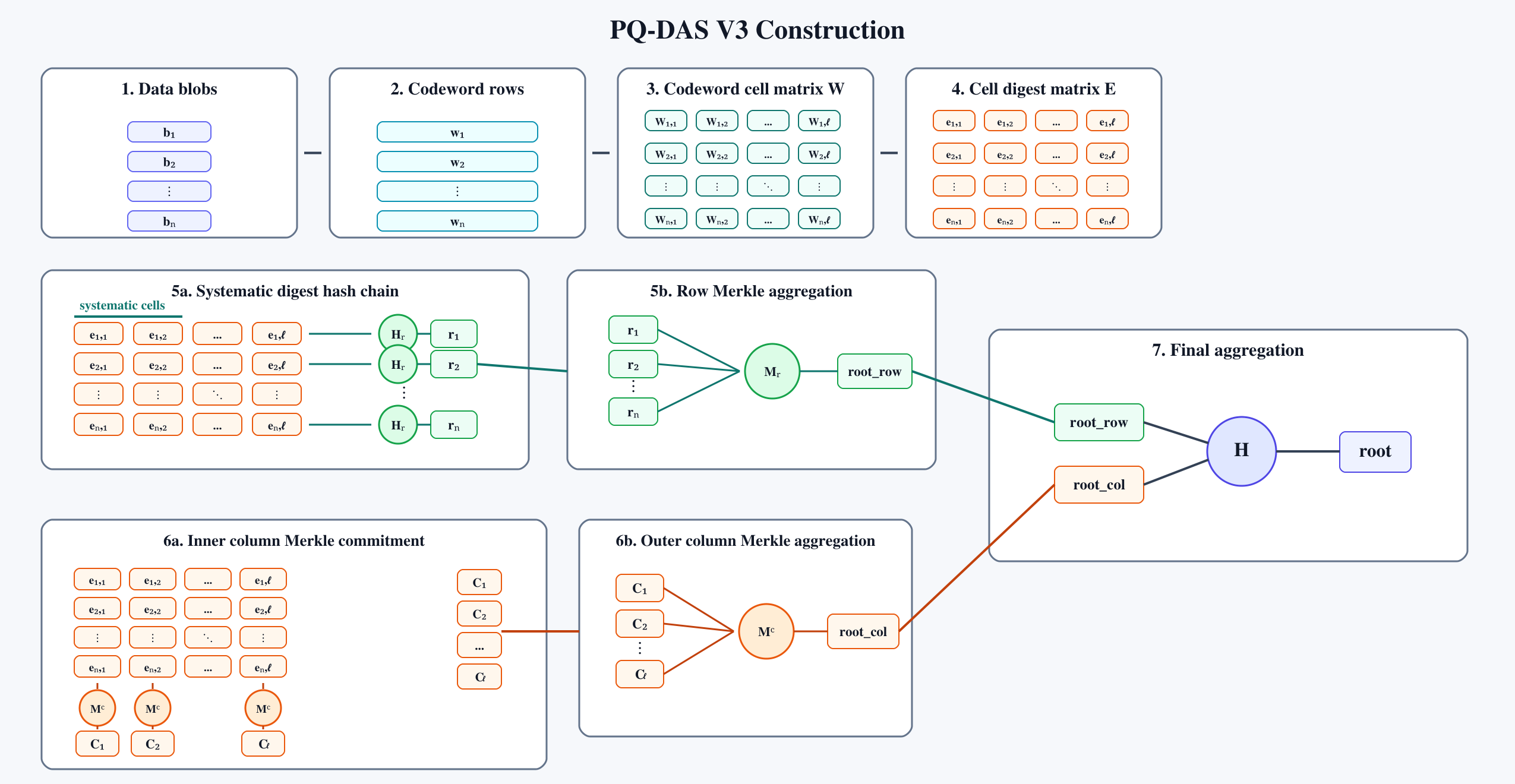 leanDA commitment pipeline