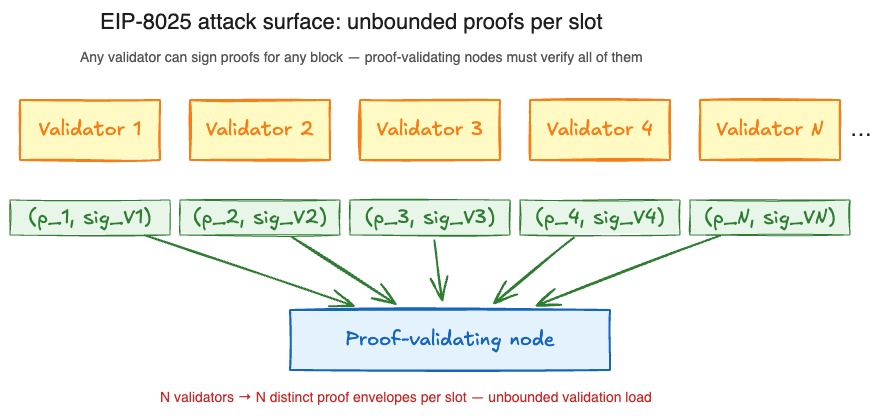 EIP-8025 attack surface: unbounded proofs per slot