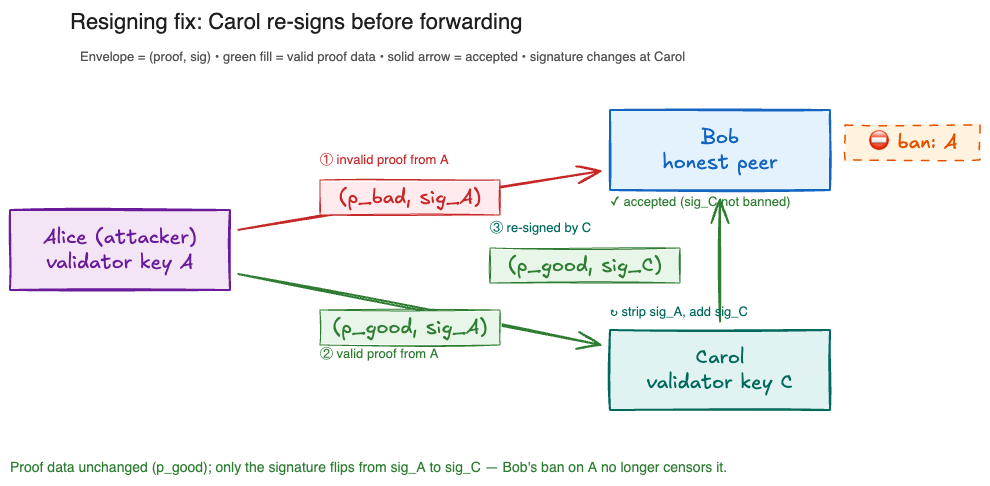 Resigning fix: Carol re-signs before forwarding